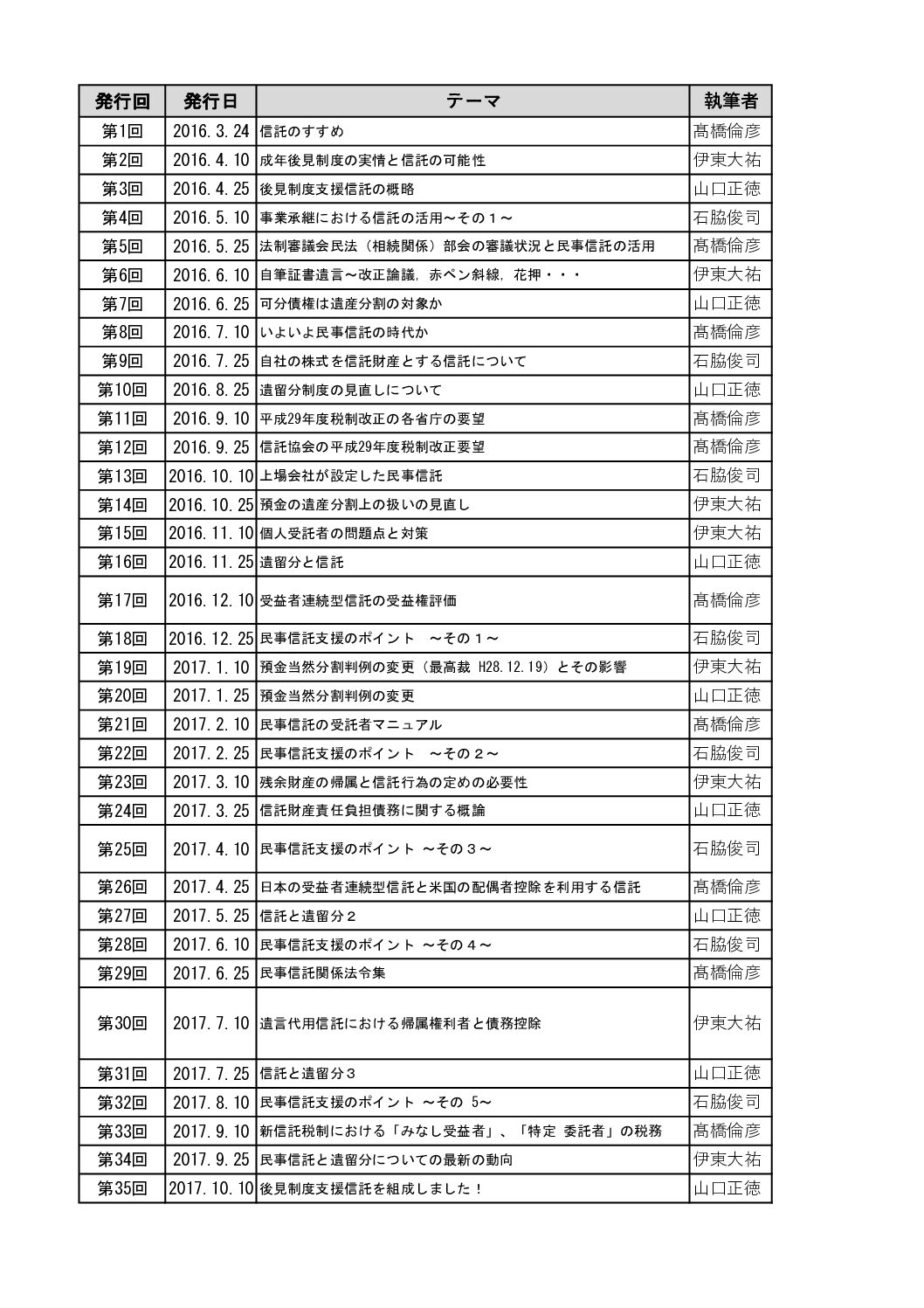 民事信託活用支援機構ニューズレタータイトル一覧（1-200回)